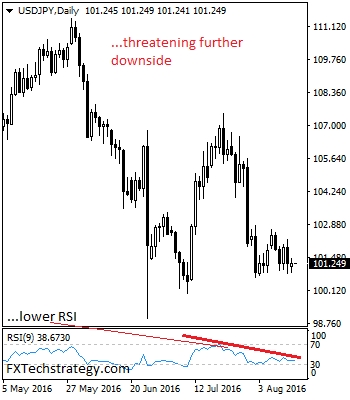 USD/JPY Chart