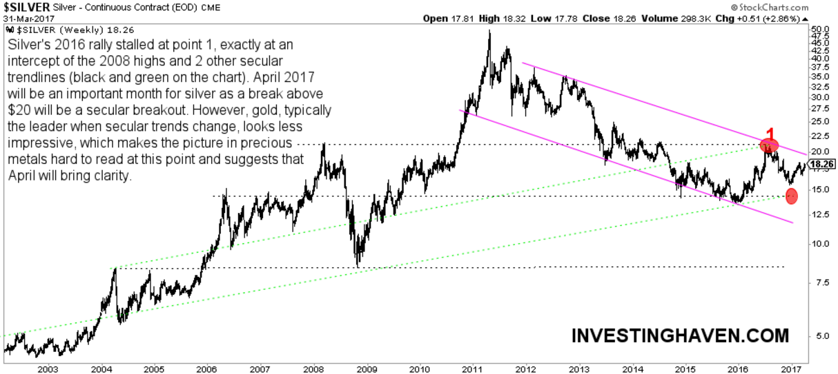 Silver Weekly 2002-2017