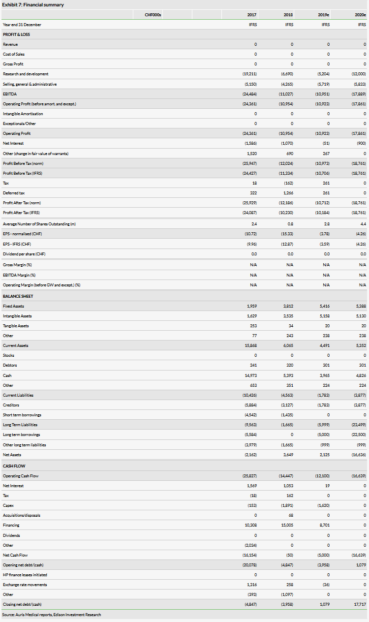 Financial Summary