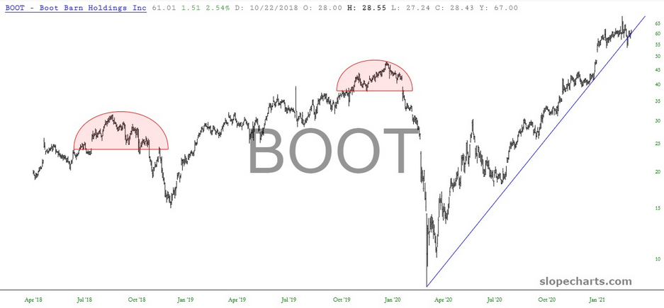 BOOT Inc Chart