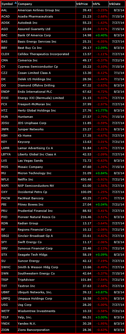 Bearish list of trade setups 