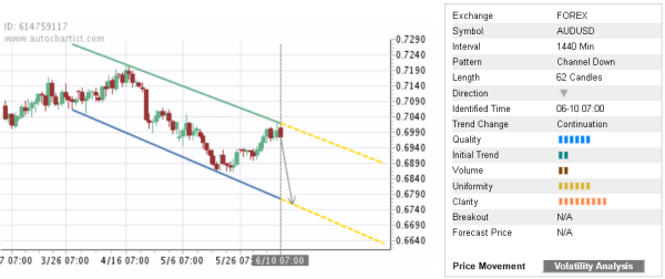 Aud Usd Chart Investing