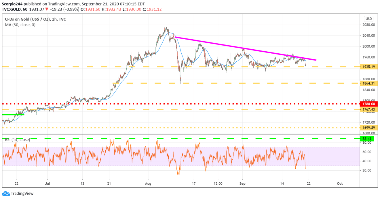 GLD Chart.