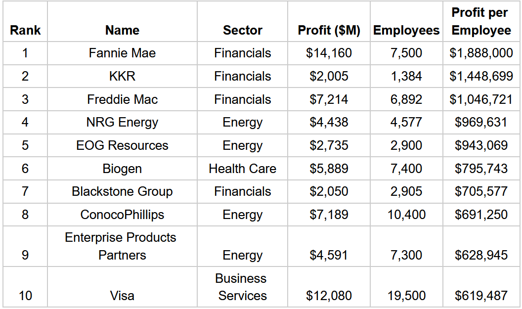 The Top Ten Companies Making The Biggest Profits Per Employee