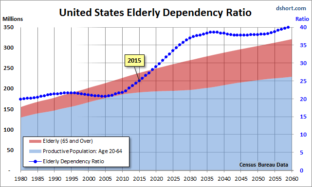 U.S. Elderly Dependency Ratio