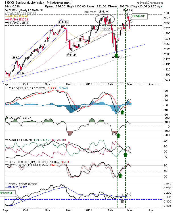 SOX Daily Chart