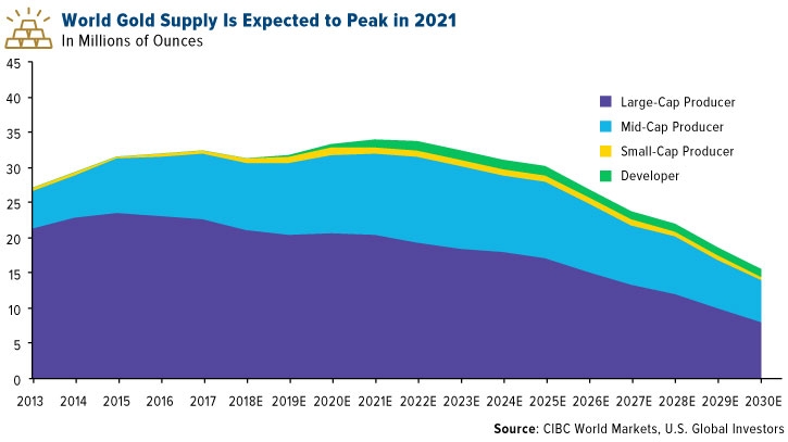 World Gold Supply Is Expected to Peak in 2021