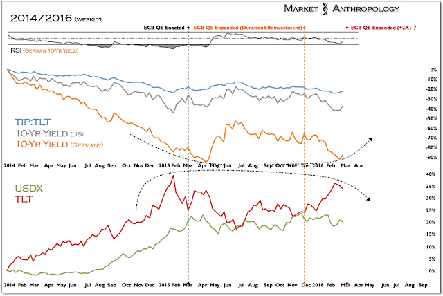 2014/2016 Weekly - TIP:TLT vs US 10-Y Yield:Germany 10-Y: USDX:TLT