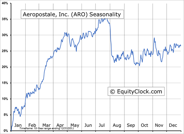 Aeropostale Inc Chart