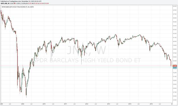 SPDR JNK Chart