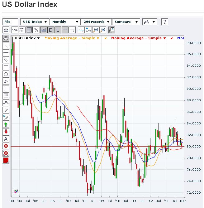 US Dollar Index Monthly