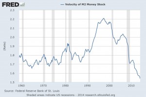 Velocity Of Money - M2