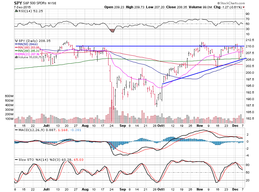 SPY Daily Chart