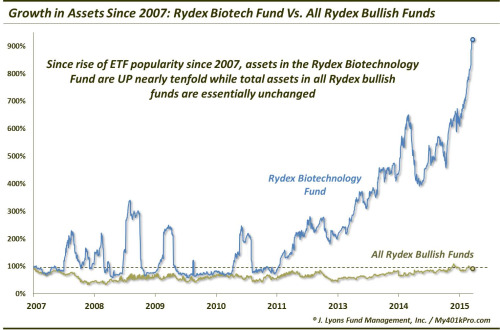 Rydex Biotech vs Rydex Bullish Funds 2007-Present 