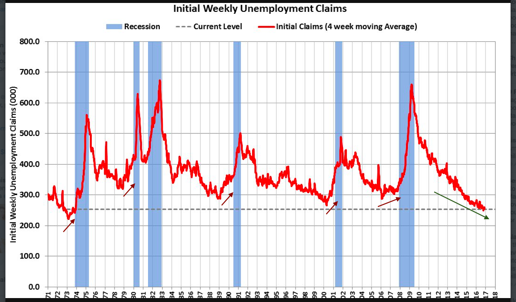 Initial Weekly Unemployment Claims Chart