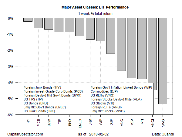 Major Asset Classes ETF Performance