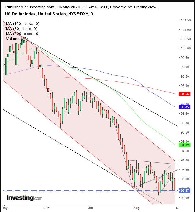 DXY Daily