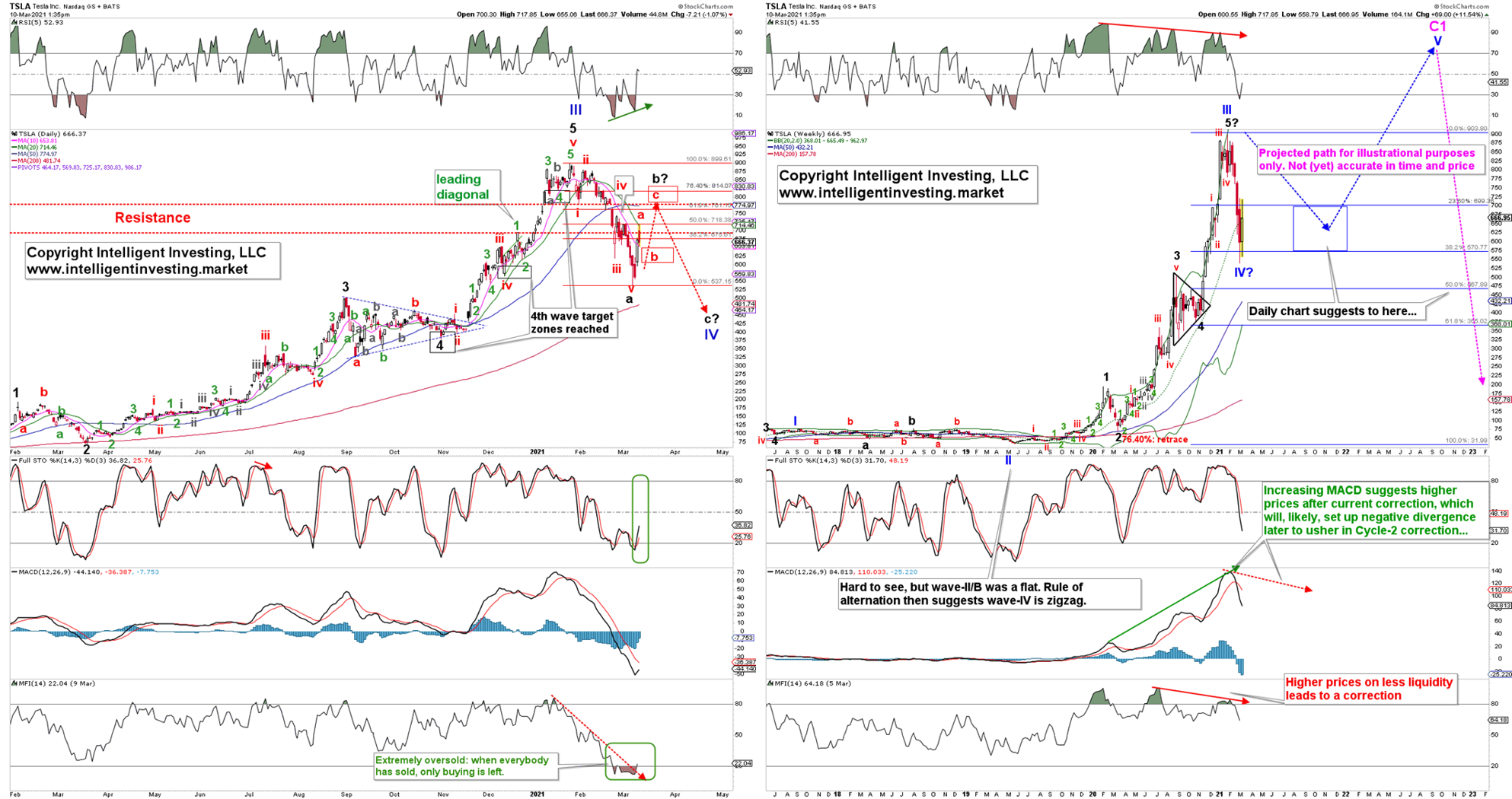 Tesla Daily, Weekly Candlestick Chart With EWP Count.