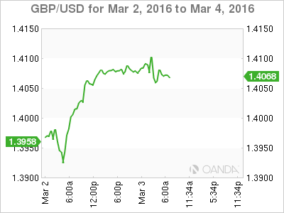 GBP/USD Chart