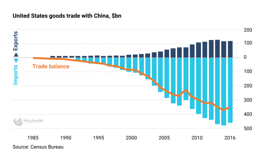 United States Goods Trade With China