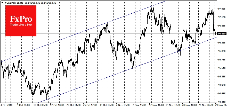The USDX’s drop below 96.50 can definitively mark the beginning of a downward reversal.