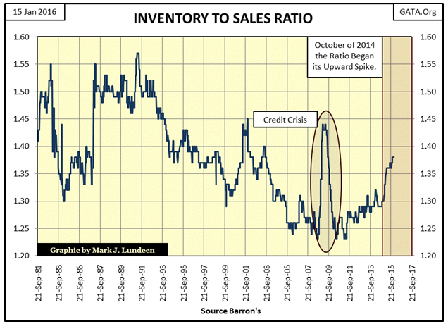Inventory to Sales Ratio Chart
