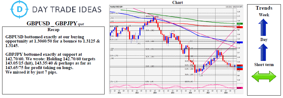 GBPUSD-GBPJPY Chart