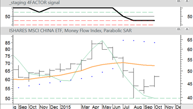 MCHI Monthly Data