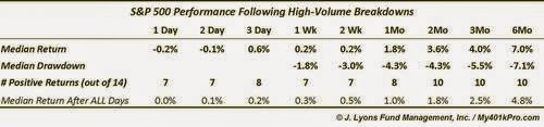 S&P 500 Performance Following Breakdowns