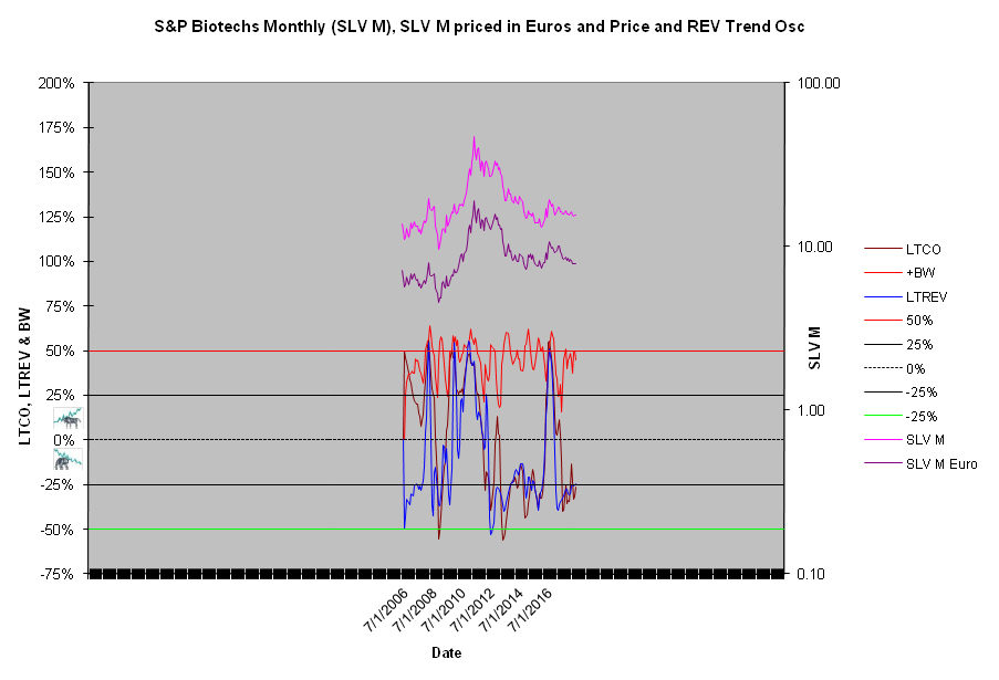 S&P Biotechs Monthly