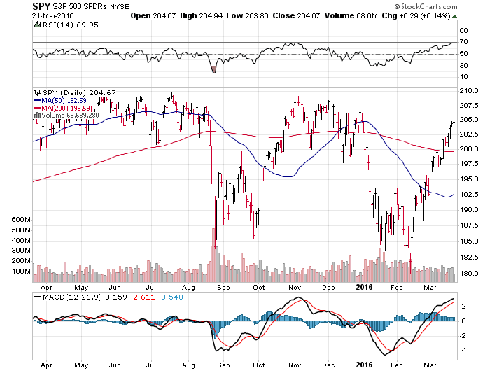 SPY Daily Chart