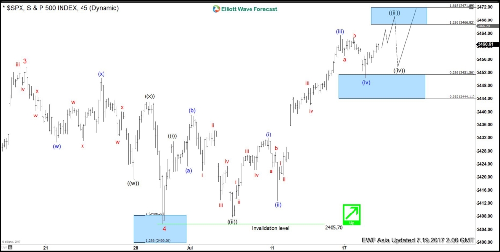 SPX 1-Hour Elliott Wave Chart