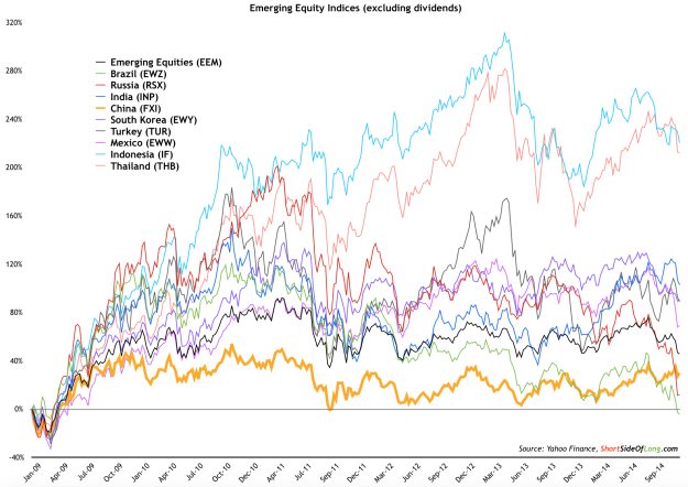Emerging Market Indicies Performance 2009-Present