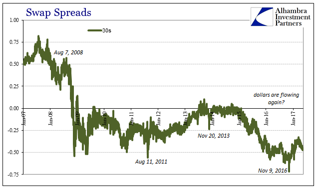 30-Year Sawp Spreads