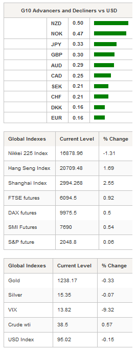 G10 Advancers and Global Indexes