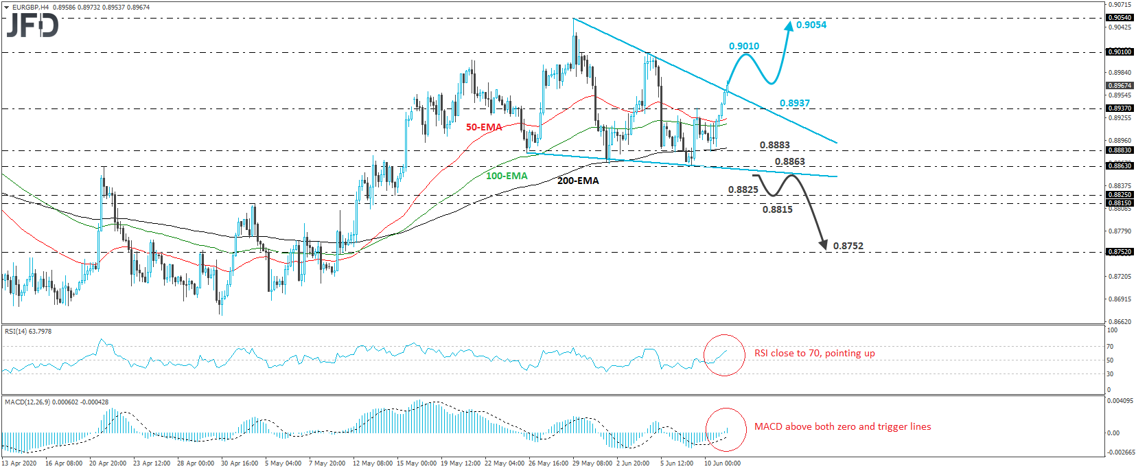 EUR/GBP 4-hour chart technical analysis