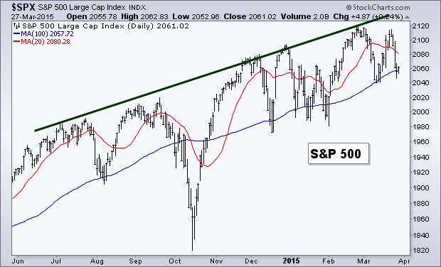 Trend: SPX Daily