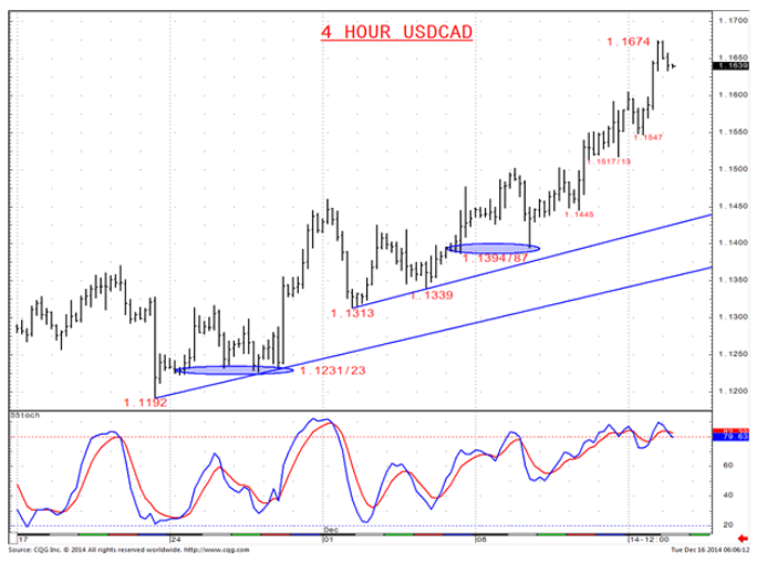 4 Hour USD/CAD Chart
