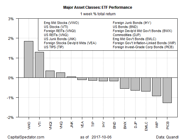 Major Asset Classes ETF Performance