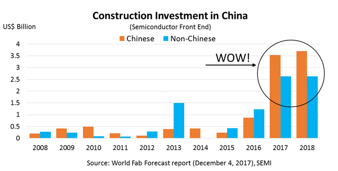 Construction Investment In China