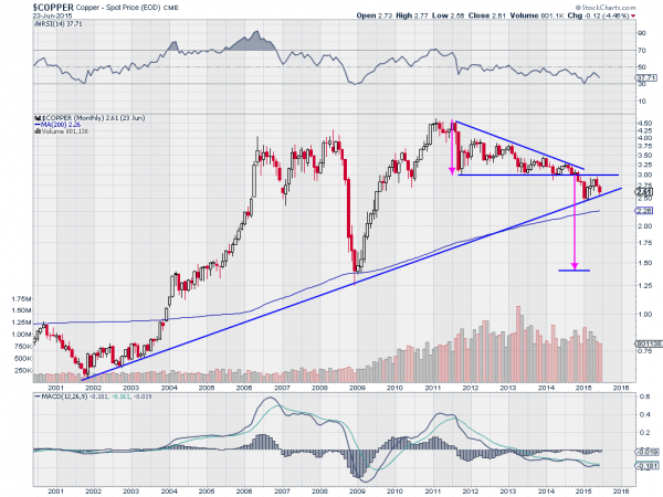 Copper Monthly 2000-2015