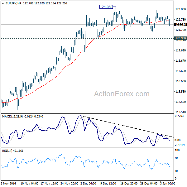 EUR/JPY 4 Hours Chart