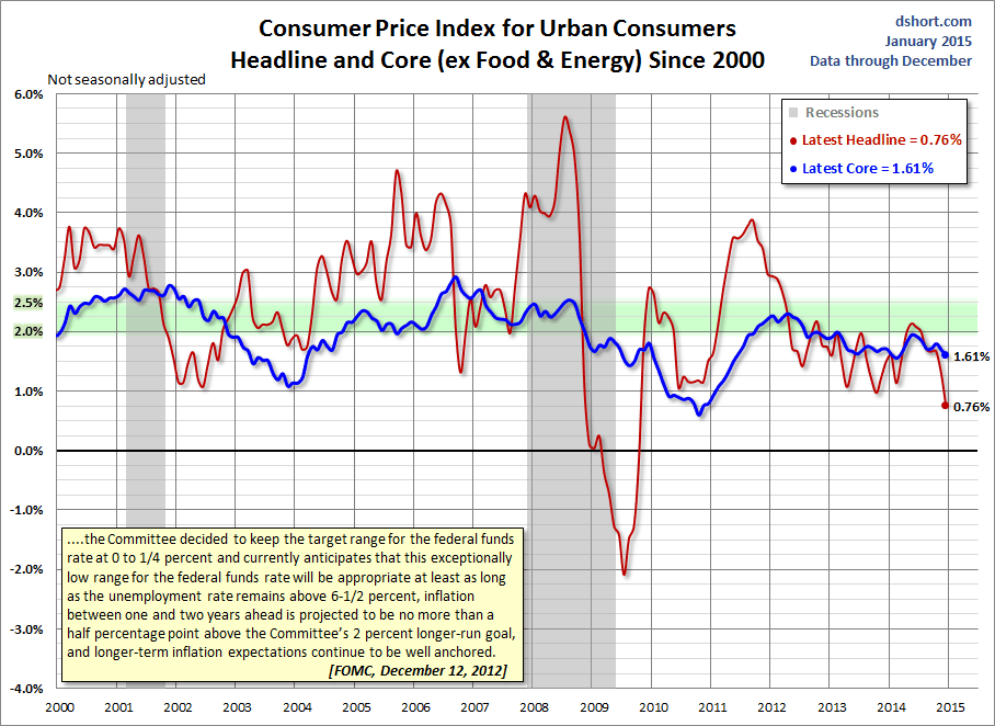 CPI For Urban Consumers Since 2000