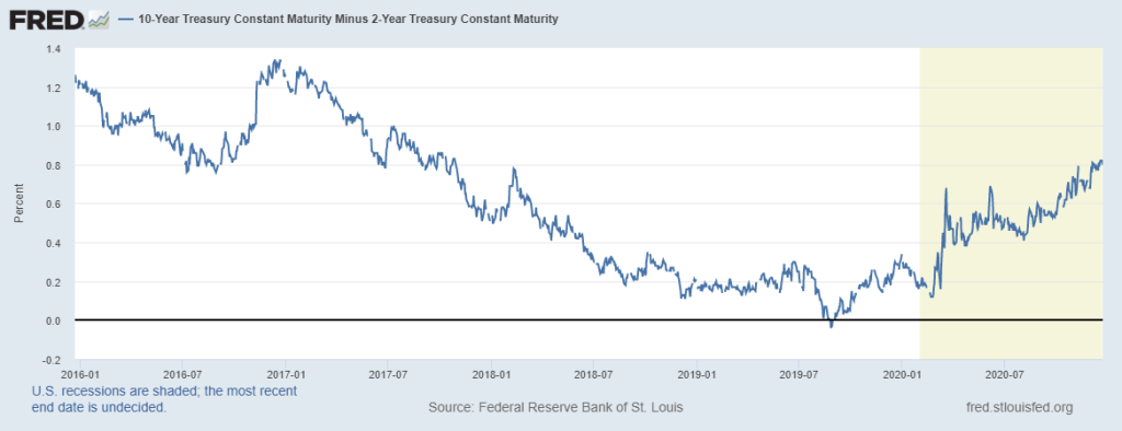 10-Y:2-Y Spread