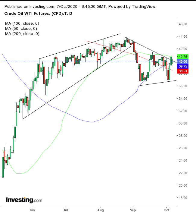 WTI Daily