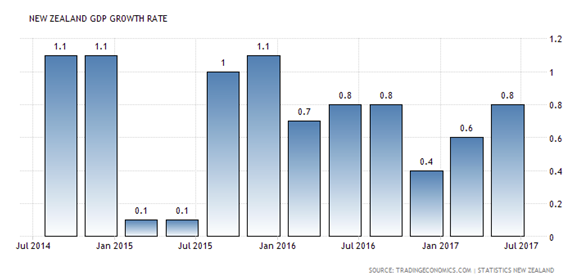 New Zealand GDP Growth Rate