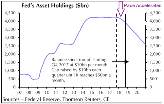 Fed's Asset Holdings