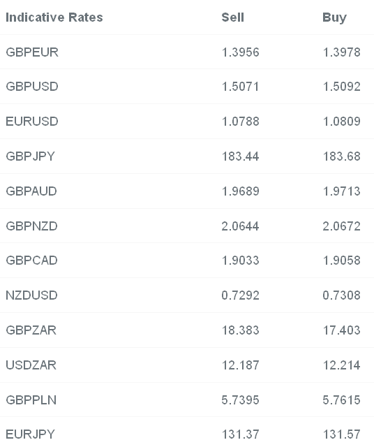 Indicative Rates for Major Currency Pairs