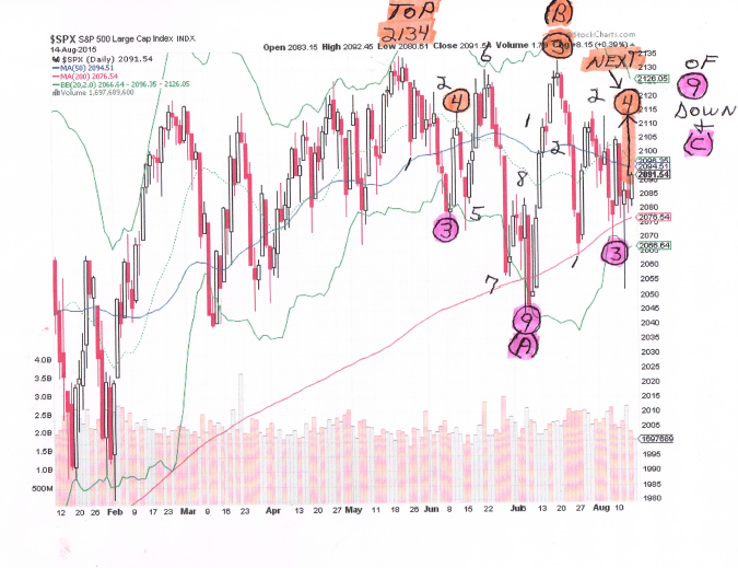 SPX Chart