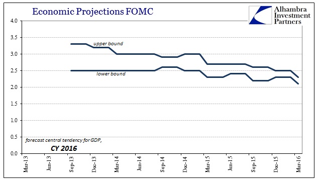 Economic Projections FOMC